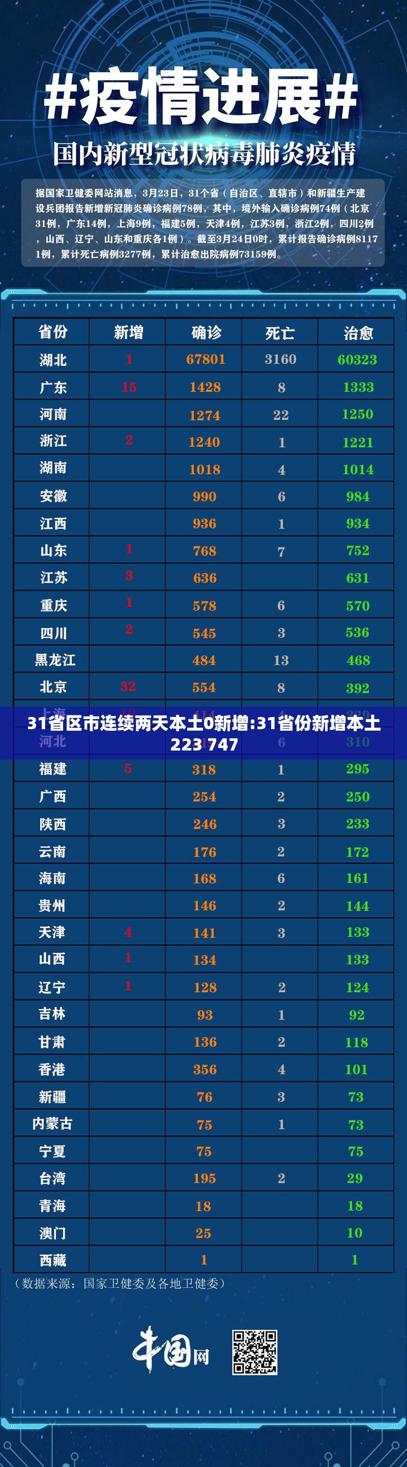 31省区市连续两天本土0新增:31省份新增本土223 747