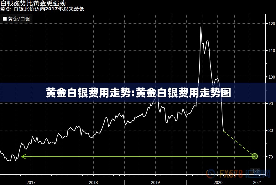 黄金白银费用走势:黄金白银费用走势图