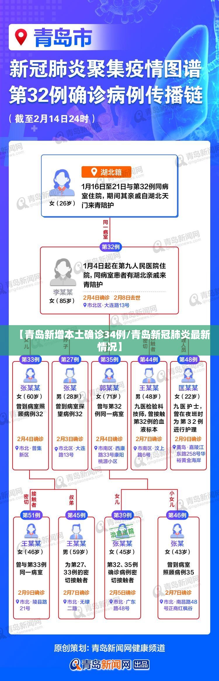 【青岛新增本土确诊34例/青岛新冠肺炎最新情况】
