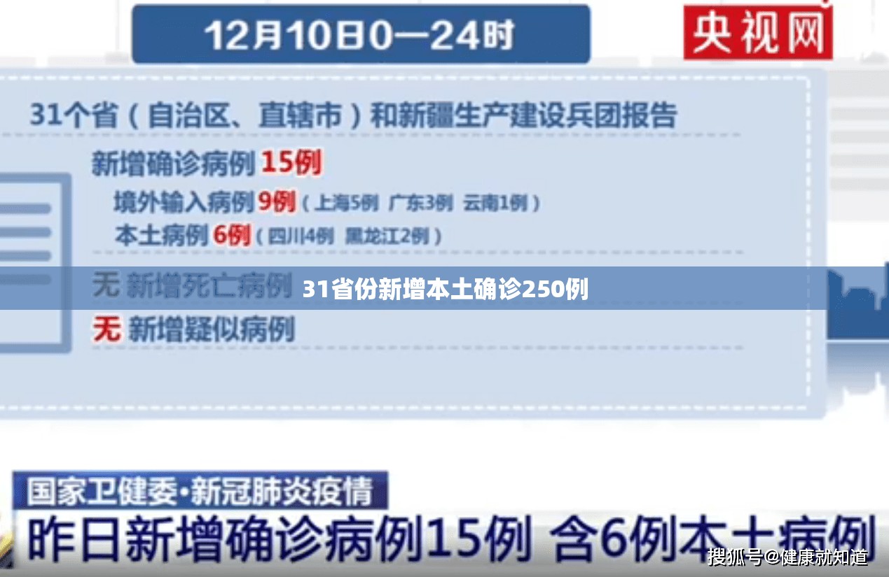 31省份新增本土确诊250例/31省份新增本土188 727