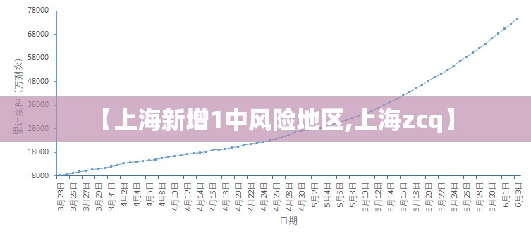 【上海新增1中风险地区,上海zcq】