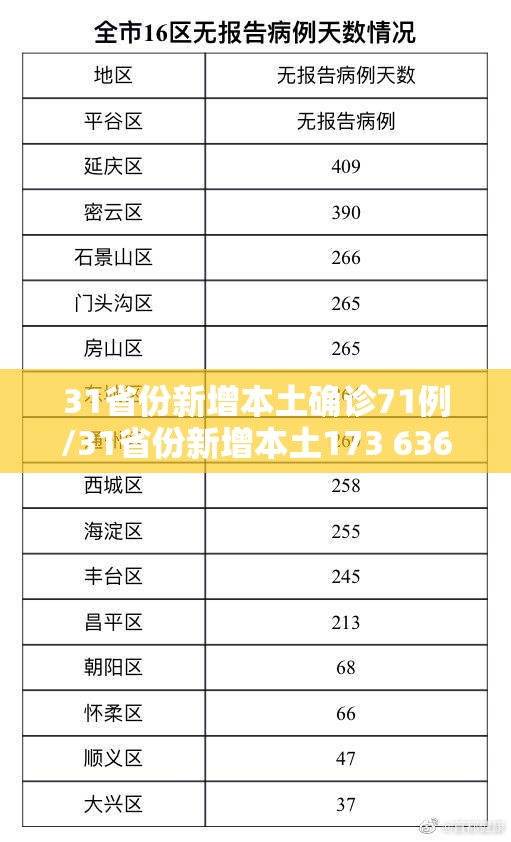 31省份新增本土确诊71例/31省份新增本土173 636