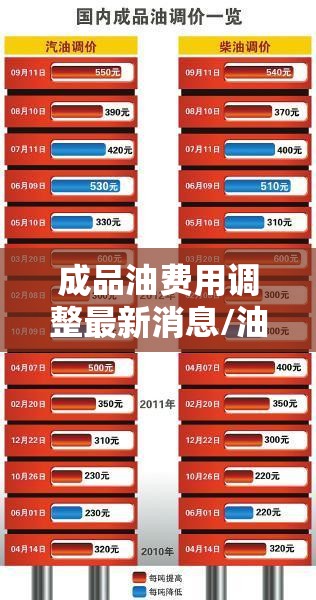 成品油费用调整最新消息/油价最新走势