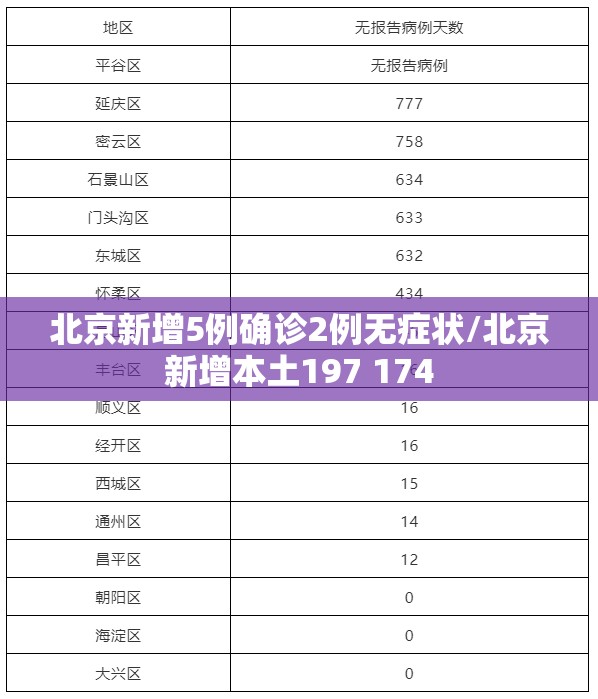 北京新增5例确诊2例无症状/北京新增本土197 174 北京新增5例确诊2例无症状/北京新增本土197 174