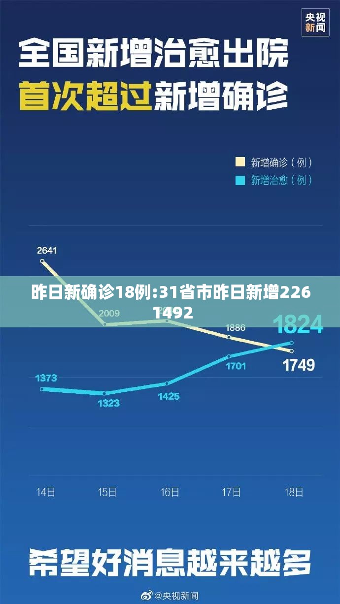 昨日新确诊18例:31省市昨日新增226 1492