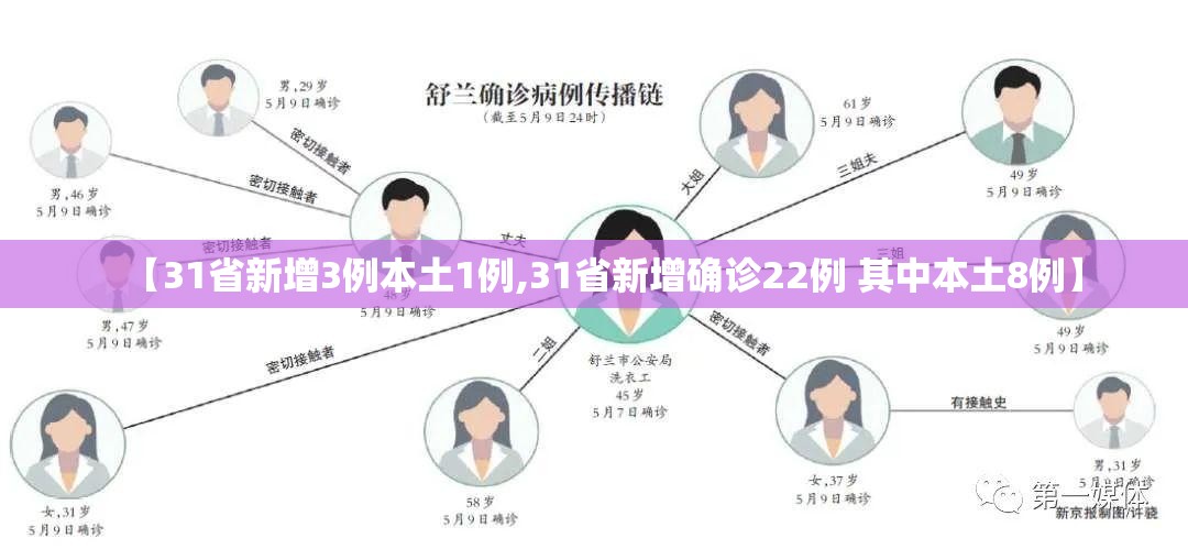 【31省新增3例本土1例,31省新增确诊22例 其中本土8例】