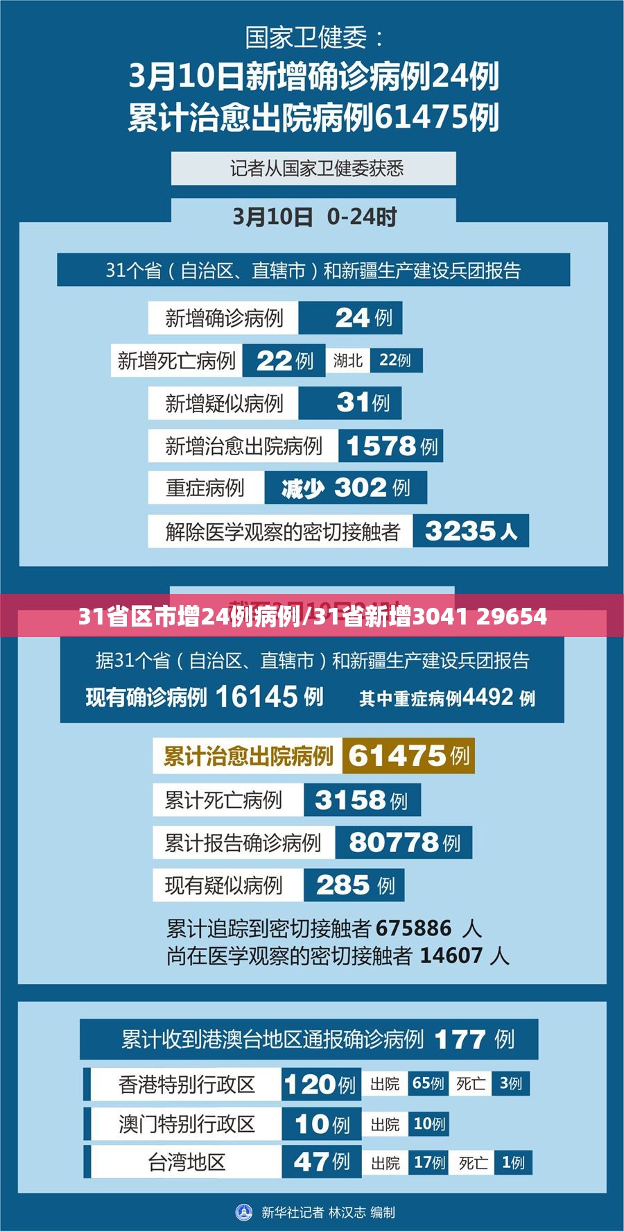 31省区市增24例病例/31省新增3041 29654