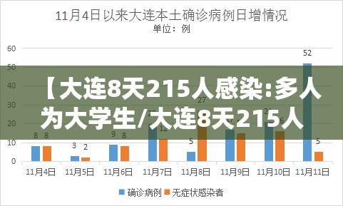 【大连8天215人感染:多人为大学生/大连8天215人感染多人为大学生接触】