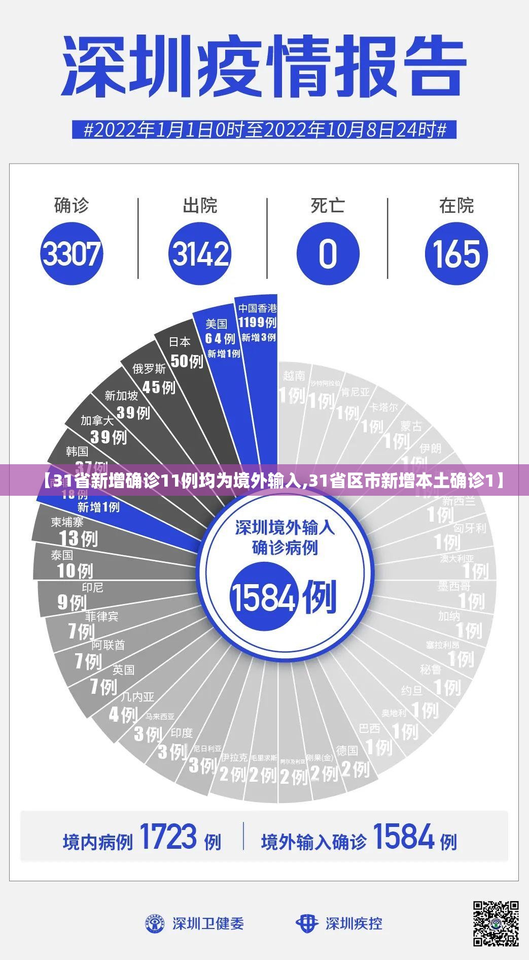 【31省新增确诊11例均为境外输入,31省区市新增本土确诊1】 【31省新增确诊11例均为境外输入,31省区市新增本土确诊1】
