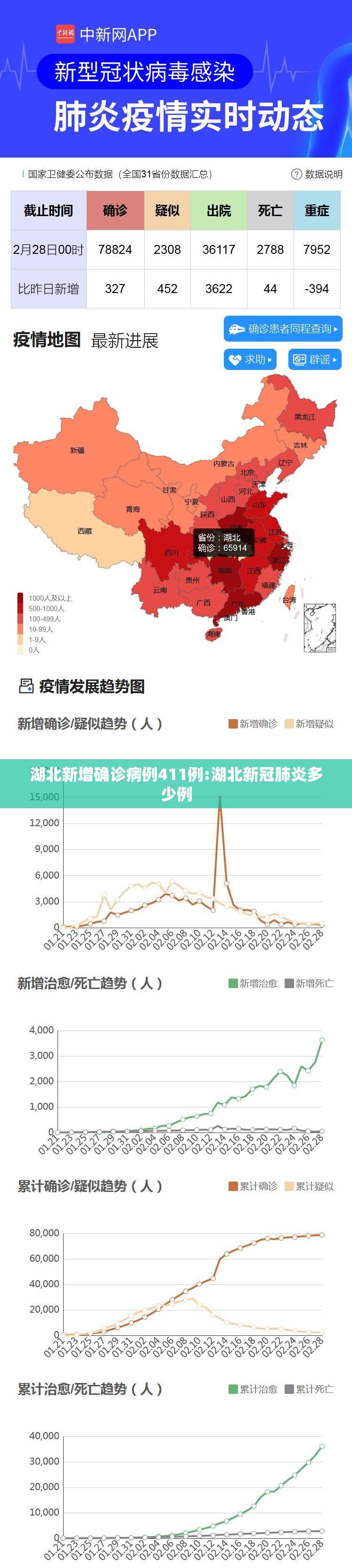 湖北新增确诊病例411例:湖北新冠肺炎多少例 湖北新增确诊病例411例:湖北新冠肺炎多少例
