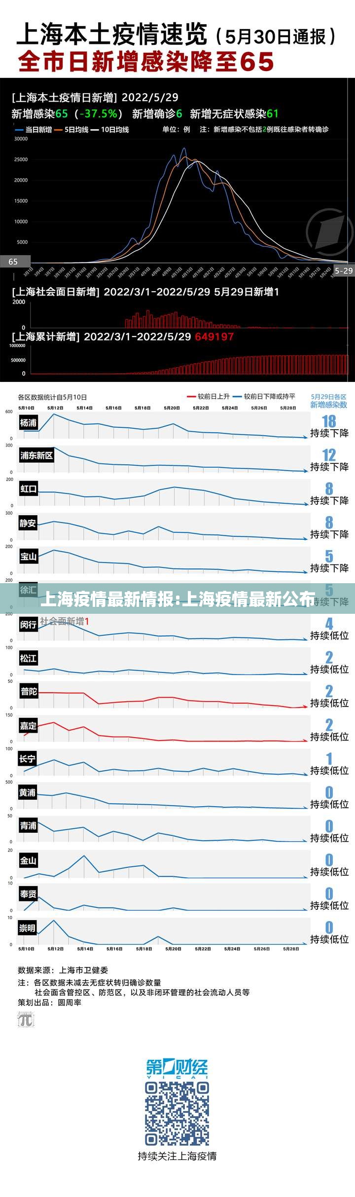 上海疫情最新情报:上海疫情最新公布