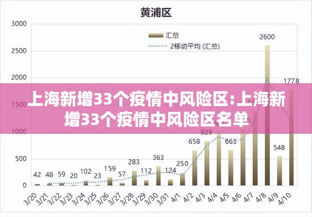 上海新增33个疫情中风险区:上海新增33个疫情中风险区名单