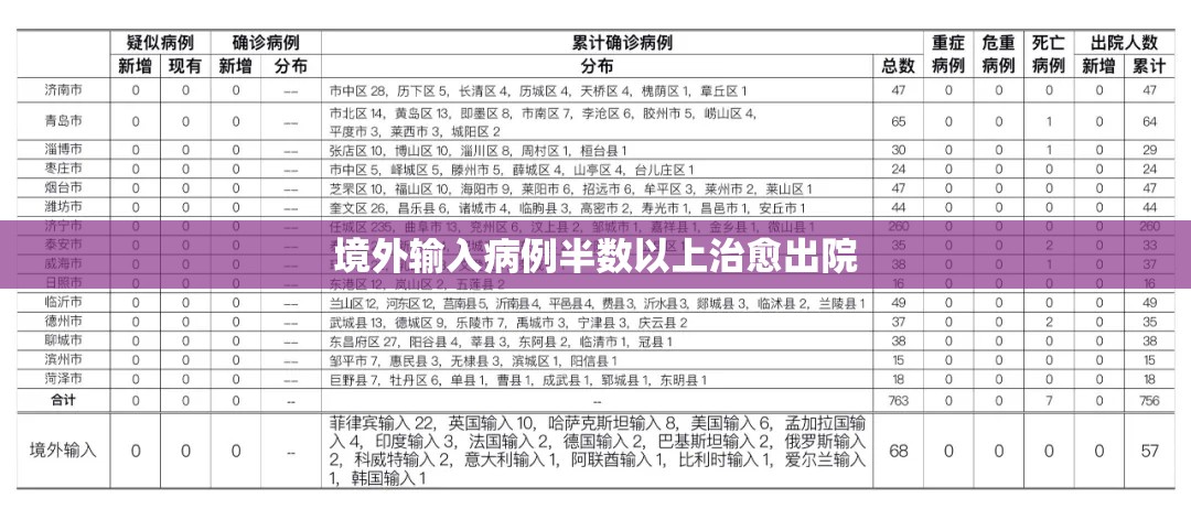境外输入病例半数以上治愈出院（境外输入疫情传播）