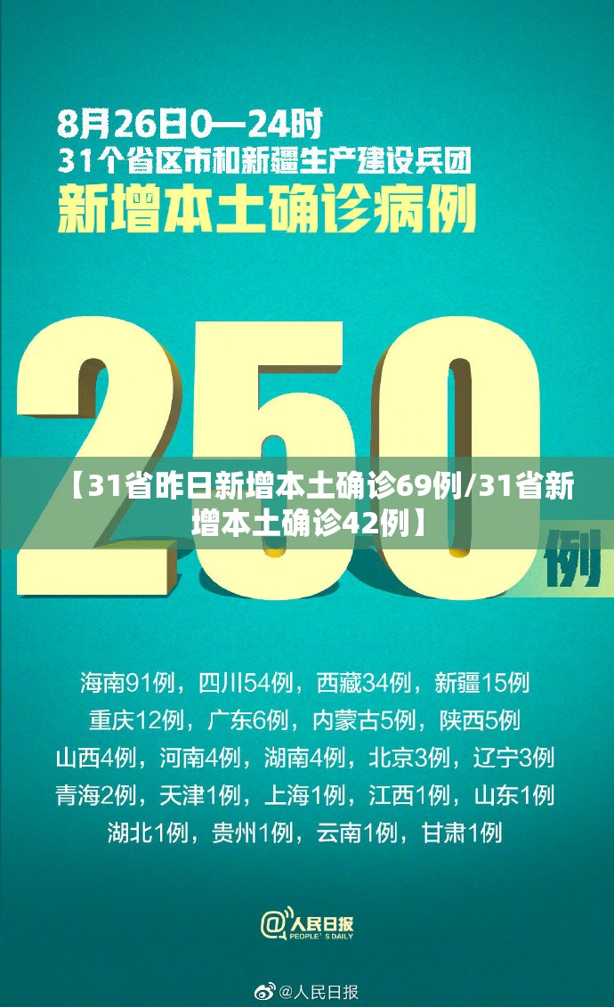 【31省昨日新增本土确诊69例/31省新增本土确诊42例】 【31省昨日新增本土确诊69例/31省新增本土确诊42例】