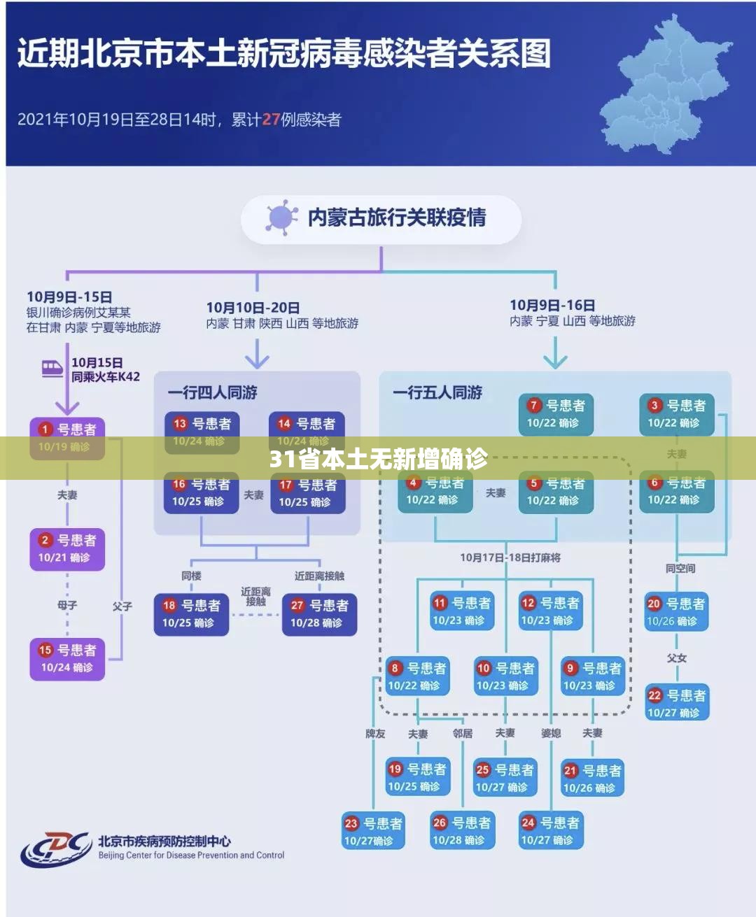 【31省本土无新增确诊,31省区市新增5例本土确诊病例】 【31省本土无新增确诊,31省区市新增5例本土确诊病例】