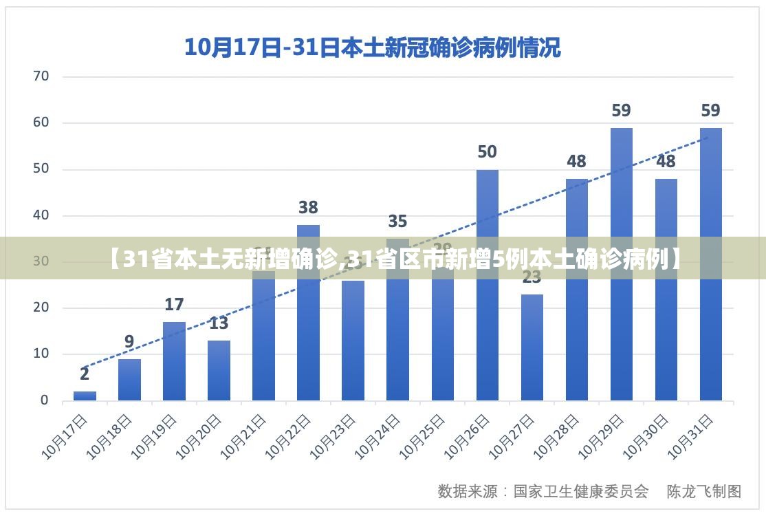【31省本土无新增确诊,31省区市新增5例本土确诊病例】 【31省本土无新增确诊,31省区市新增5例本土确诊病例】