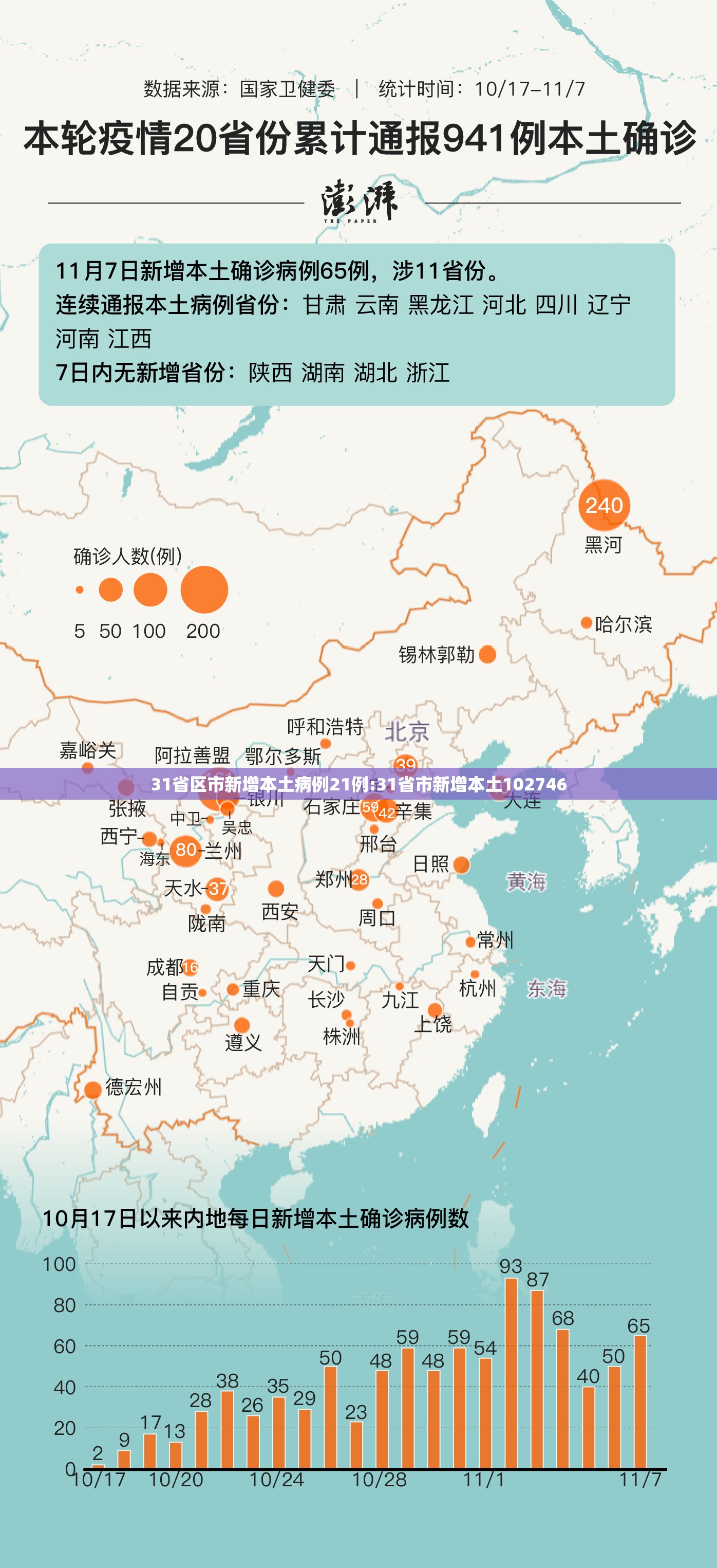 31省区市新增本土病例21例:31省市新增本土102746