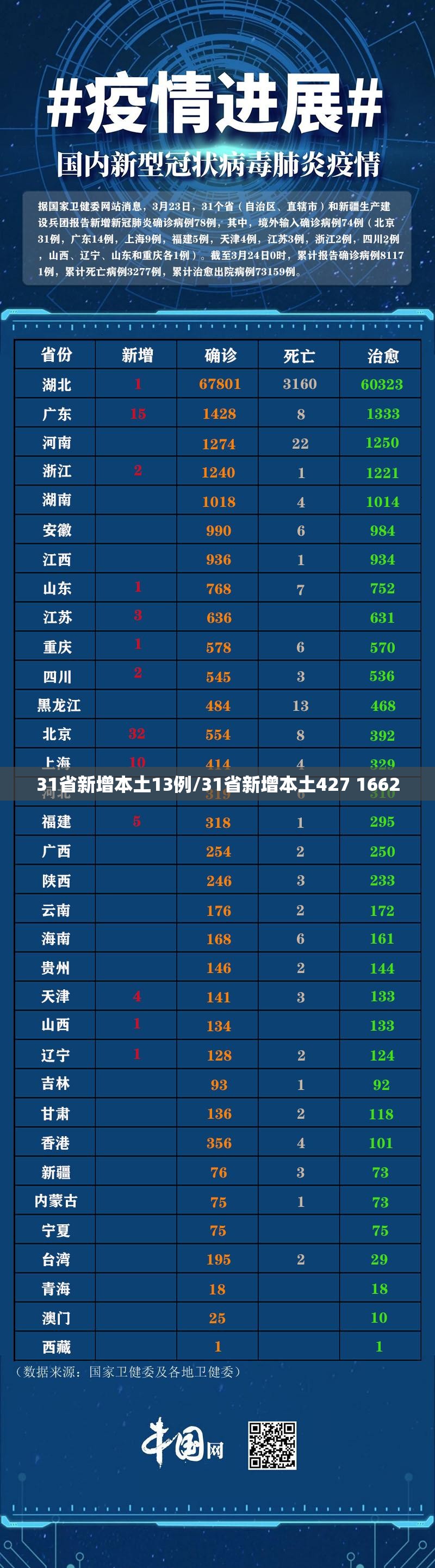 31省新增本土13例/31省新增本土427 1662