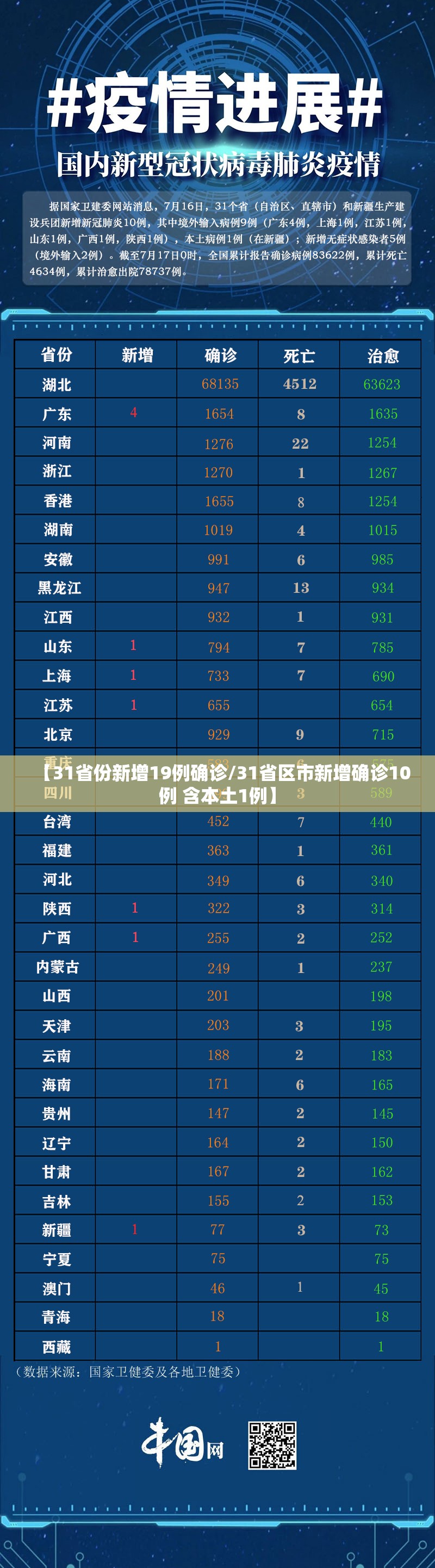 【31省份新增19例确诊/31省区市新增确诊10例 含本土1例】