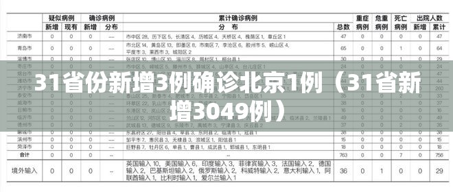 31省份新增3例确诊北京1例(31省新增3049例) 31省份新增3例确诊北京1例(31省新增3049例)