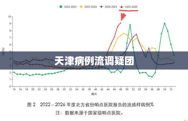 天津病例流调疑团:天津近期流行病毒
