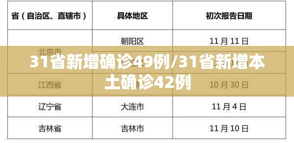 31省新增确诊49例/31省新增本土确诊42例