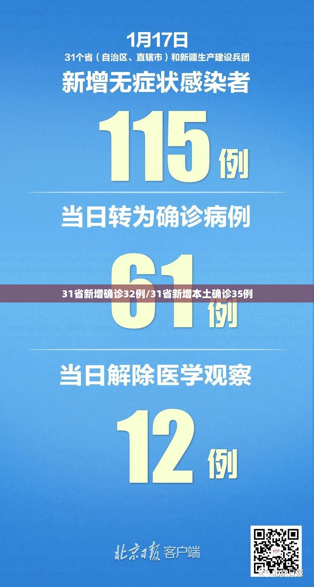 31省新增确诊32例/31省新增本土确诊35例