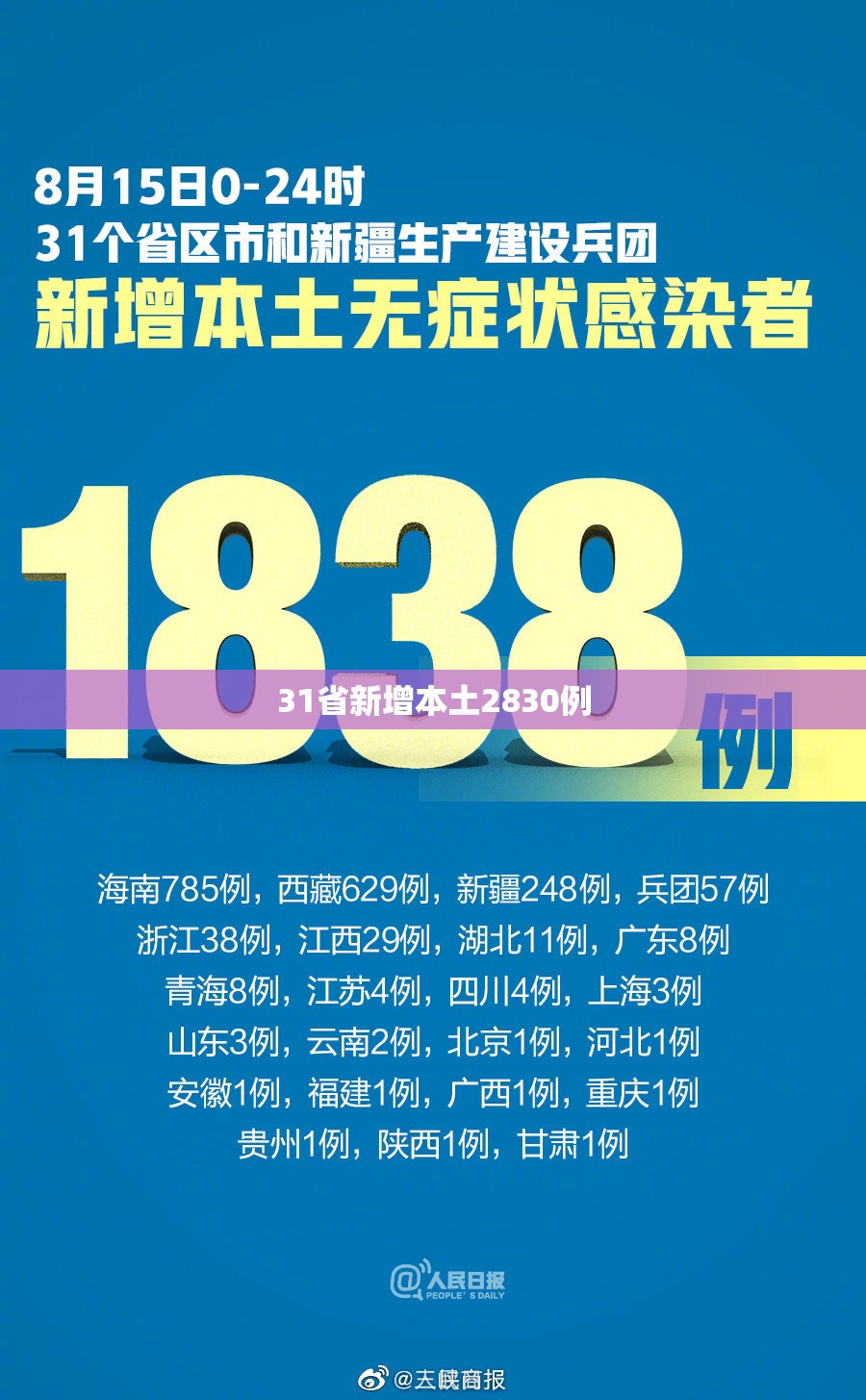 【31省新增本土2830例/31省份新增本土162887】