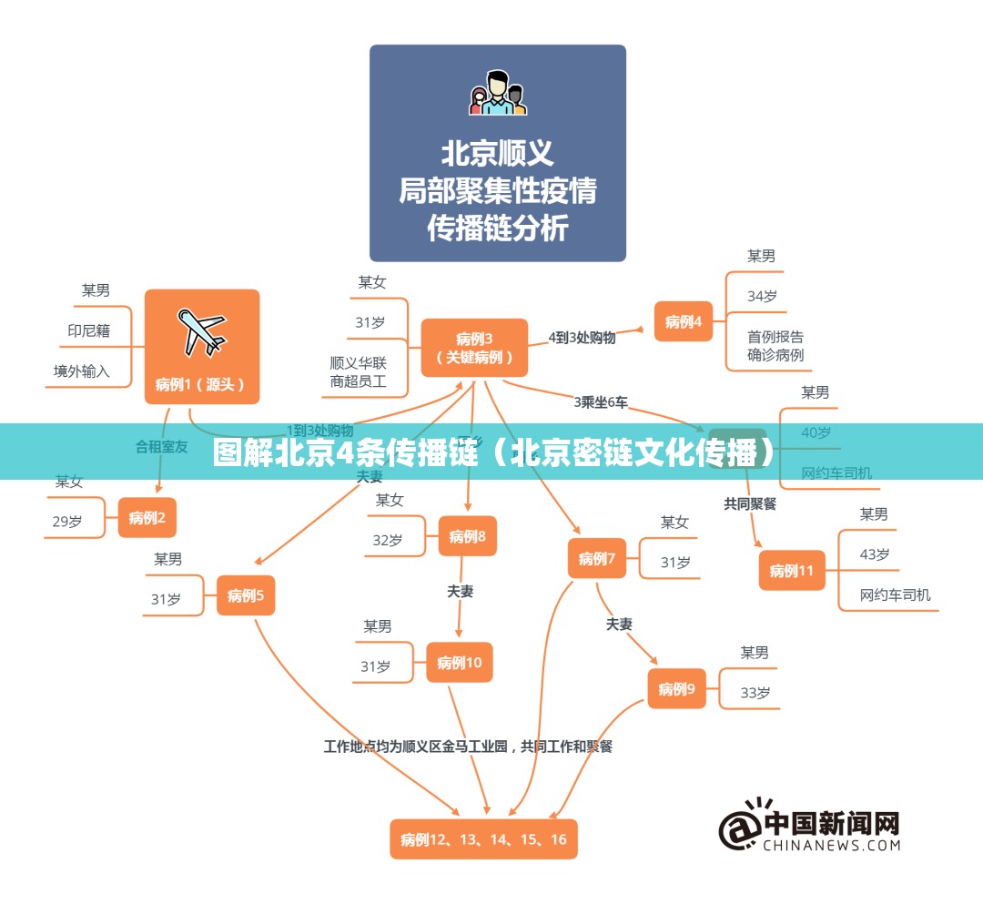 图解北京4条传播链(北京密链文化传播) 图解北京4条传播链(北京密链文化传播)