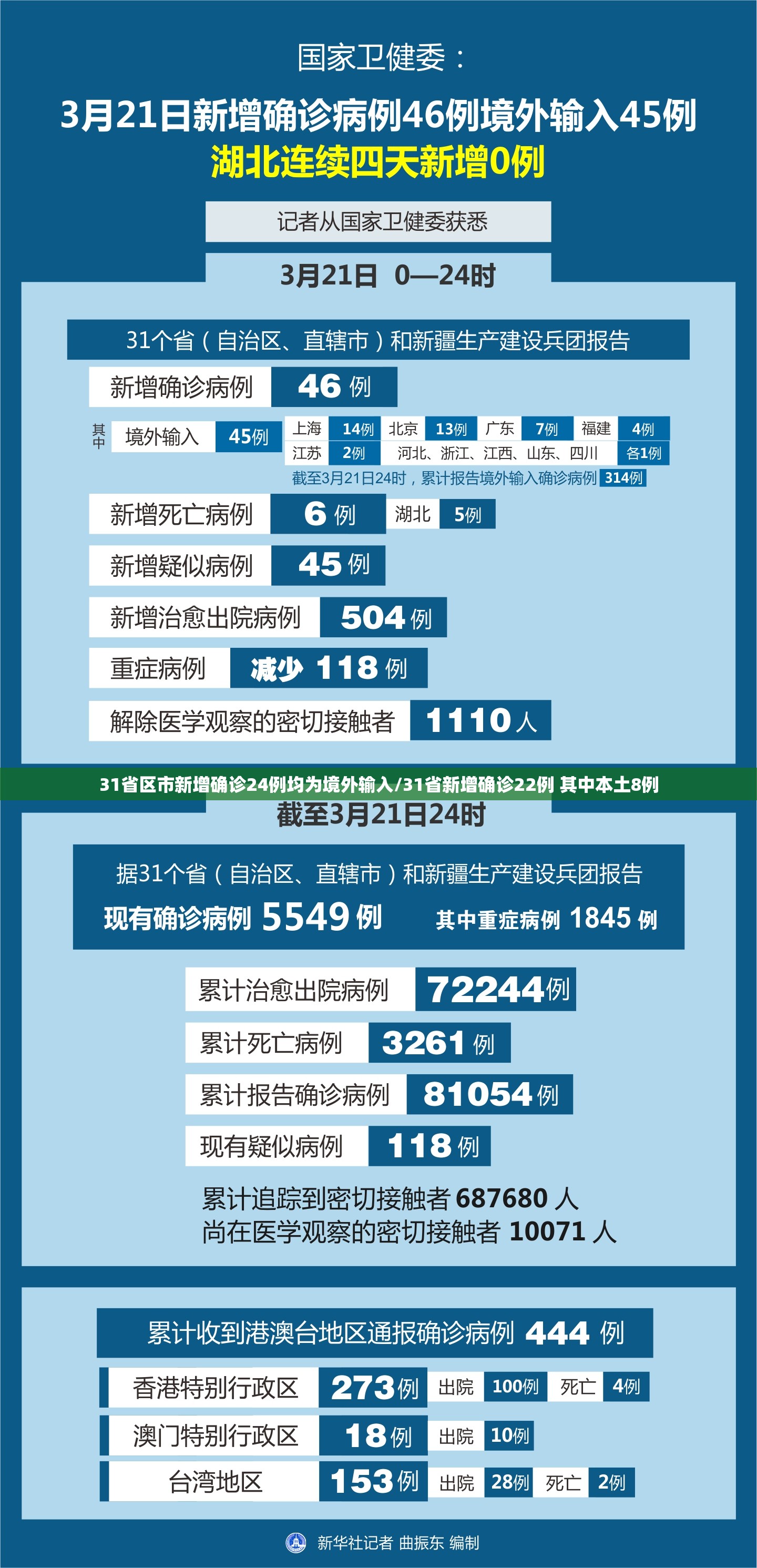 31省区市新增确诊24例均为境外输入/31省新增确诊22例 其中本土8例