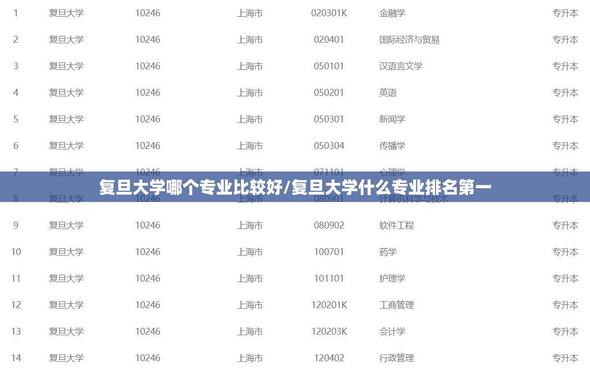 复旦大学哪个专业比较好/复旦大学什么专业排名第一