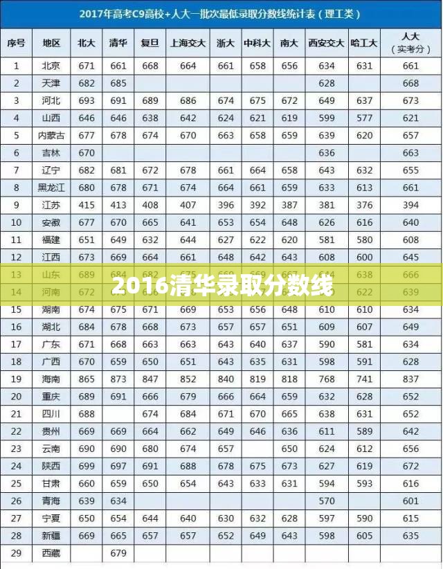 2016清华录取分数线/2017清华分数线