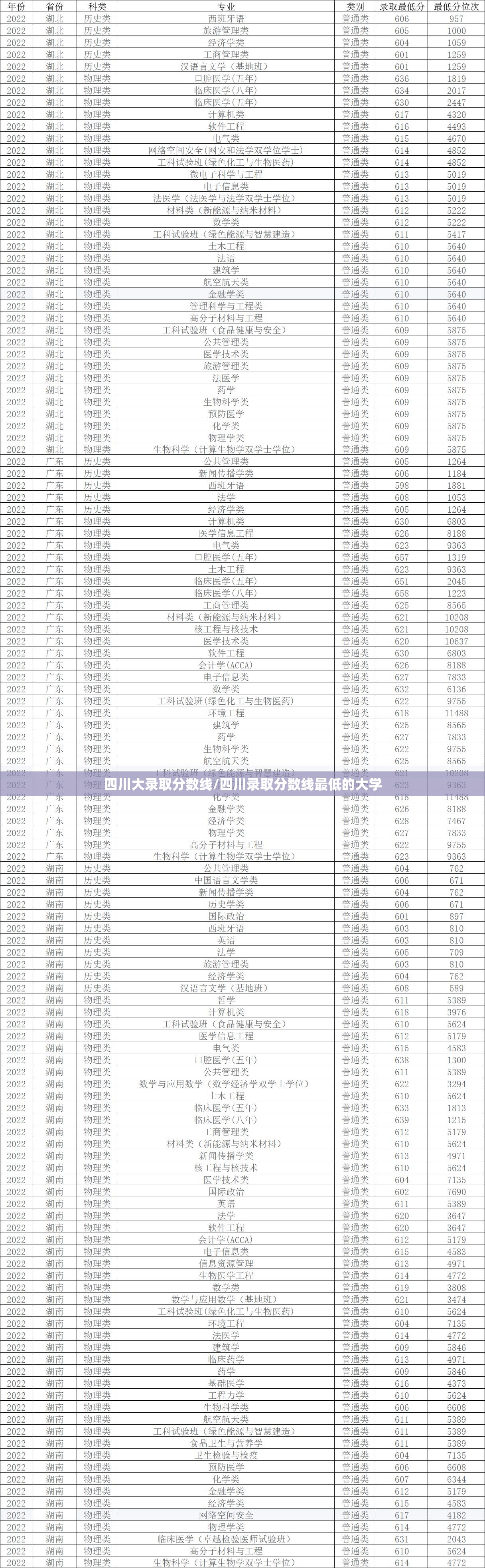四川大录取分数线/四川录取分数线最低的大学