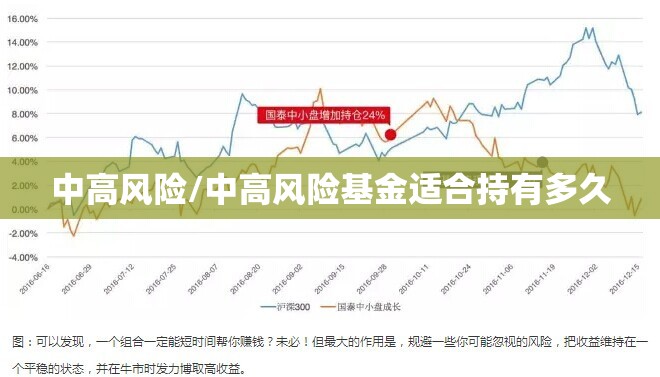 中高风险/中高风险基金适合持有多久
