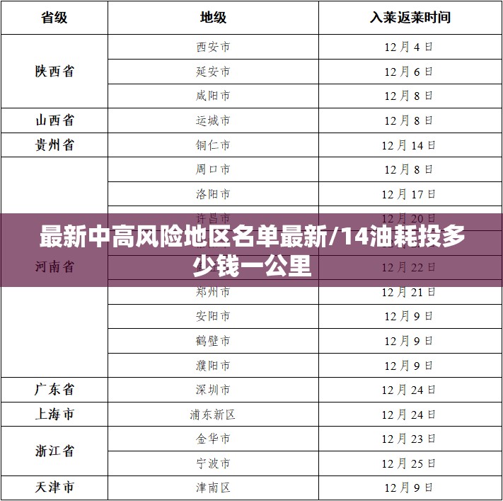 最新中高风险地区名单最新/14油耗投多少钱一公里