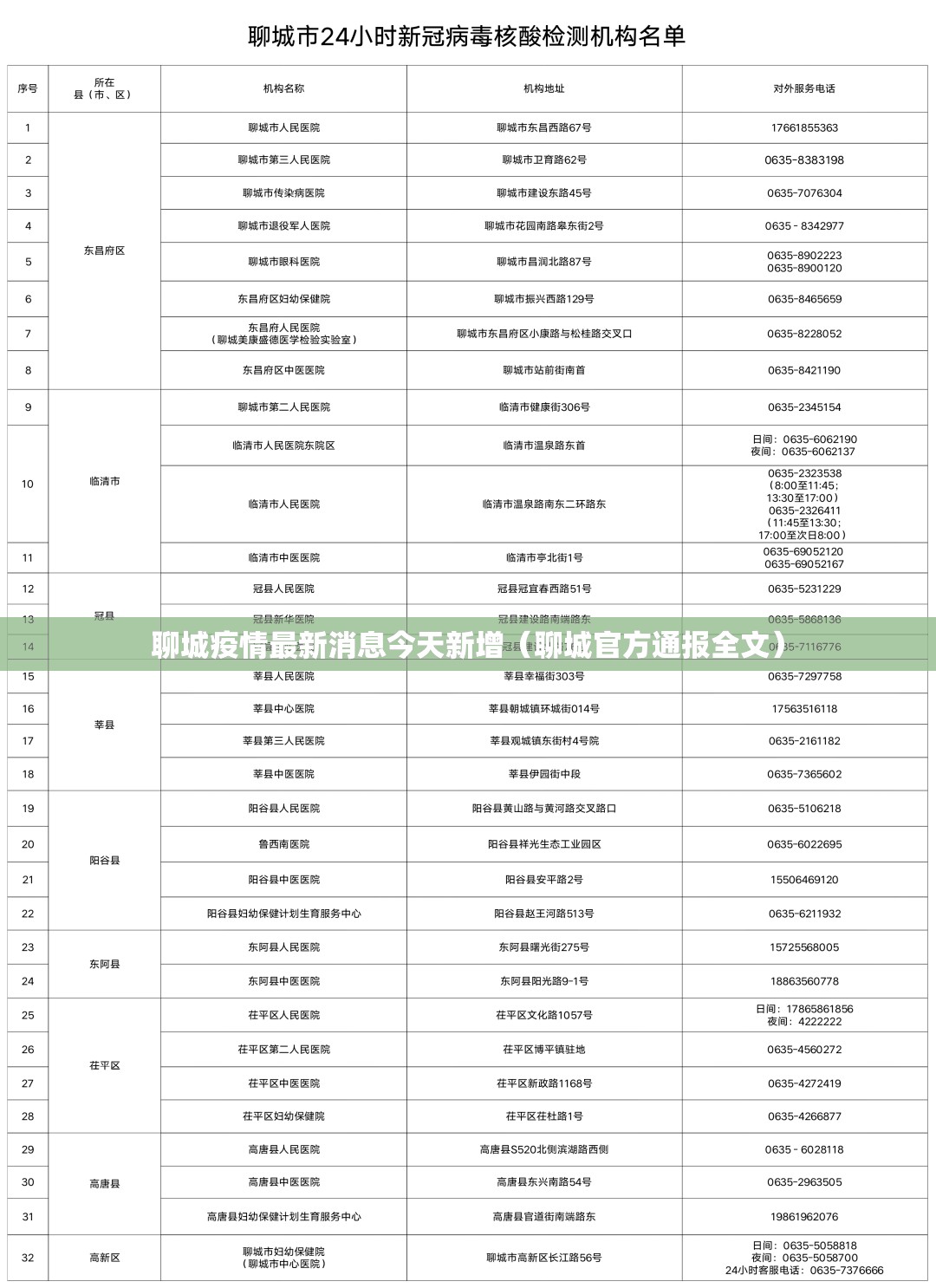 聊城疫情最新消息今天新增（聊城官方通报全文）