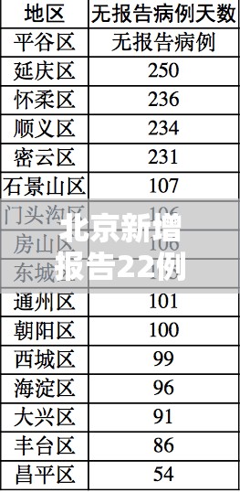 北京新增报告22例确诊/北京新确诊病例