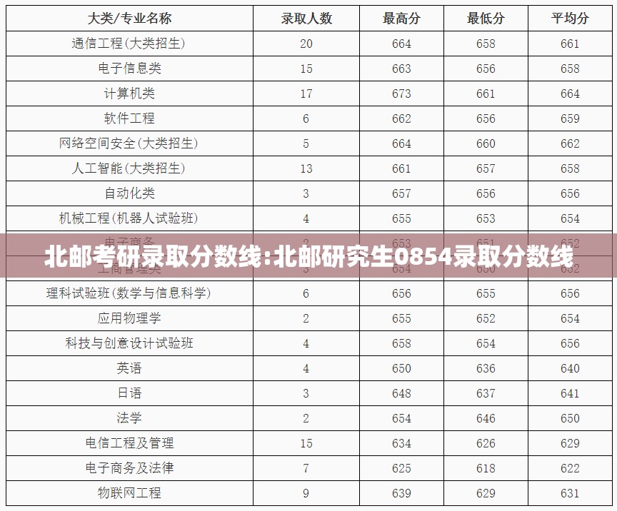 北邮考研录取分数线:北邮研究生0854录取分数线 北邮考研录取分数线:北邮研究生0854录取分数线