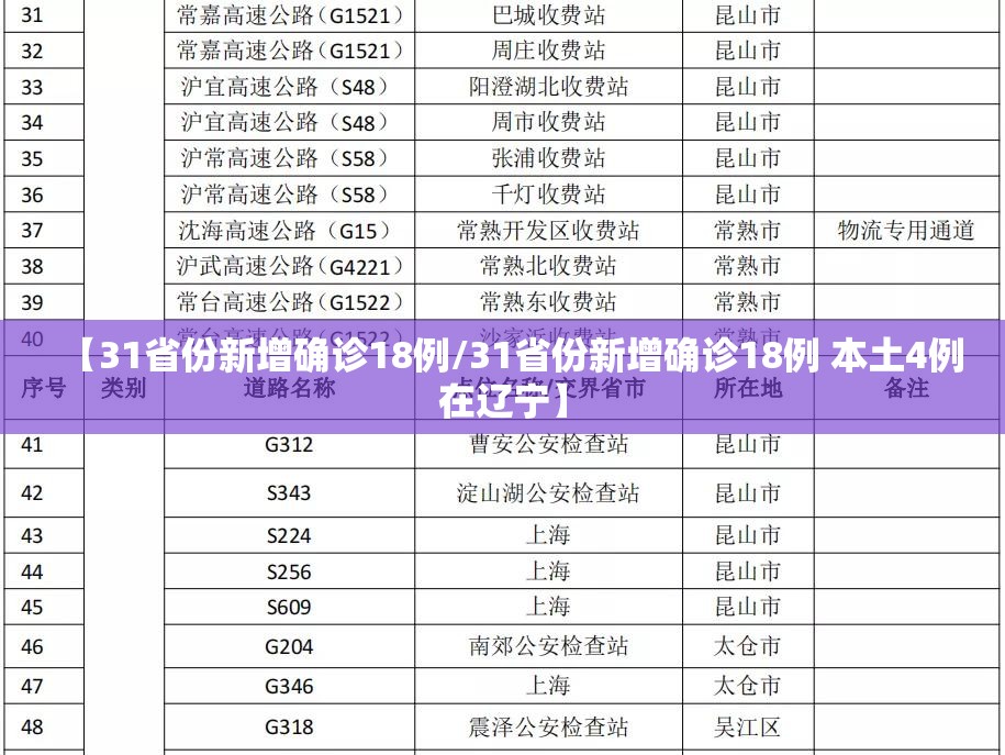 【31省份新增确诊18例/31省份新增确诊18例 本土4例在辽宁】 【31省份新增确诊18例/31省份新增确诊18例 本土4例在辽宁】
