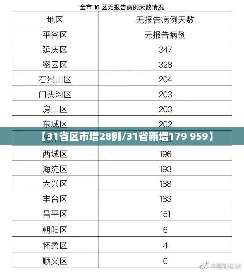 【31省区市增28例/31省新增179 959】