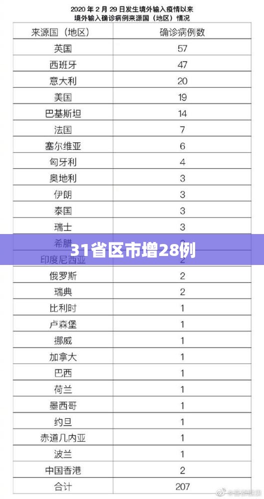 【31省区市增28例/31省新增179 959】