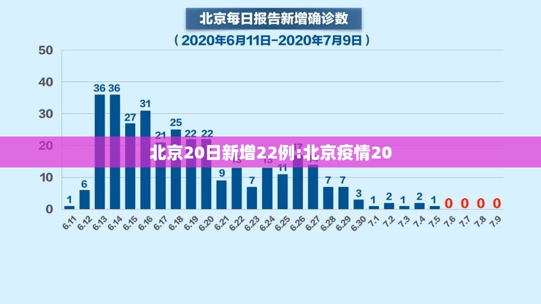 北京20日新增22例:北京疫情20