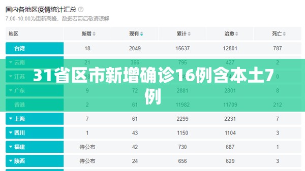 【31省区市新增确诊16例含本土7例/31省区市新增确诊病例12例】