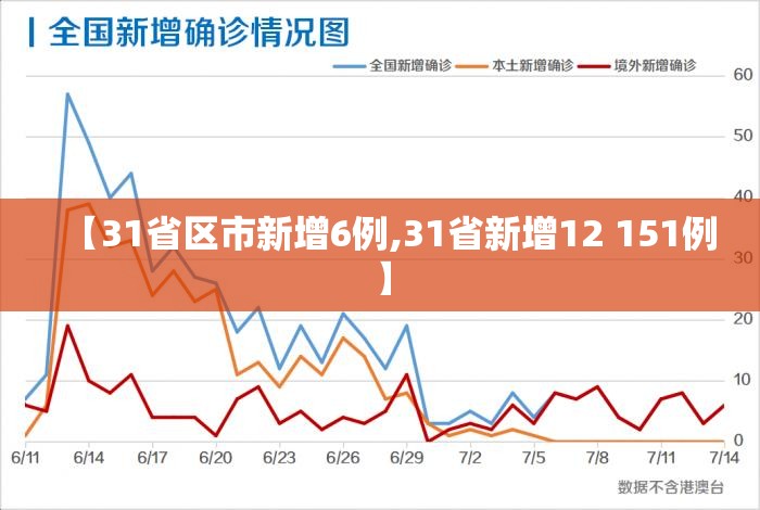 【31省区市新增6例,31省新增12 151例】 【31省区市新增6例,31省新增12 151例】