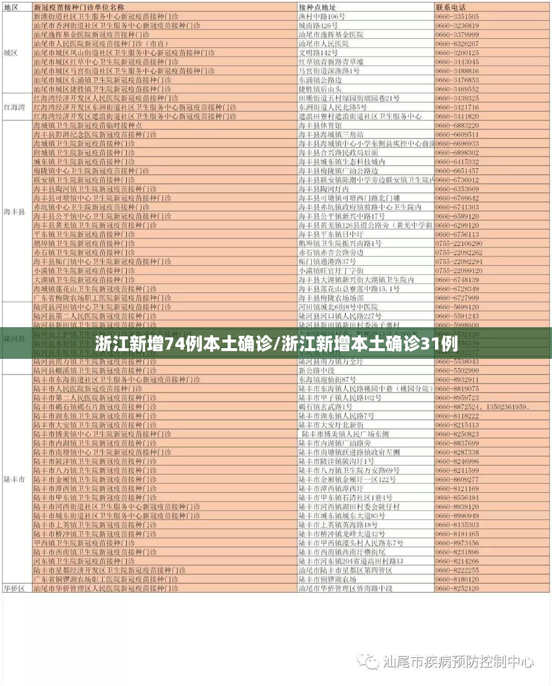浙江新增74例本土确诊/浙江新增本土确诊31例