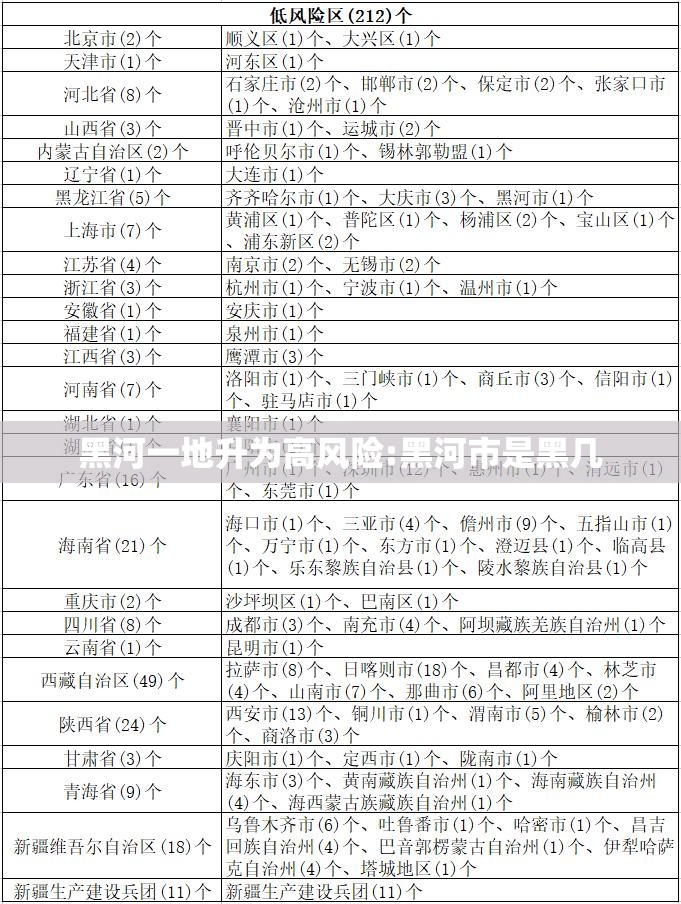 黑河一地升为高风险:黑河市是黑几 黑河一地升为高风险:黑河市是黑几