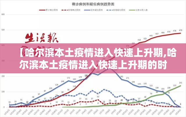 【哈尔滨本土疫情进入快速上升期,哈尔滨本土疫情进入快速上升期的时间】