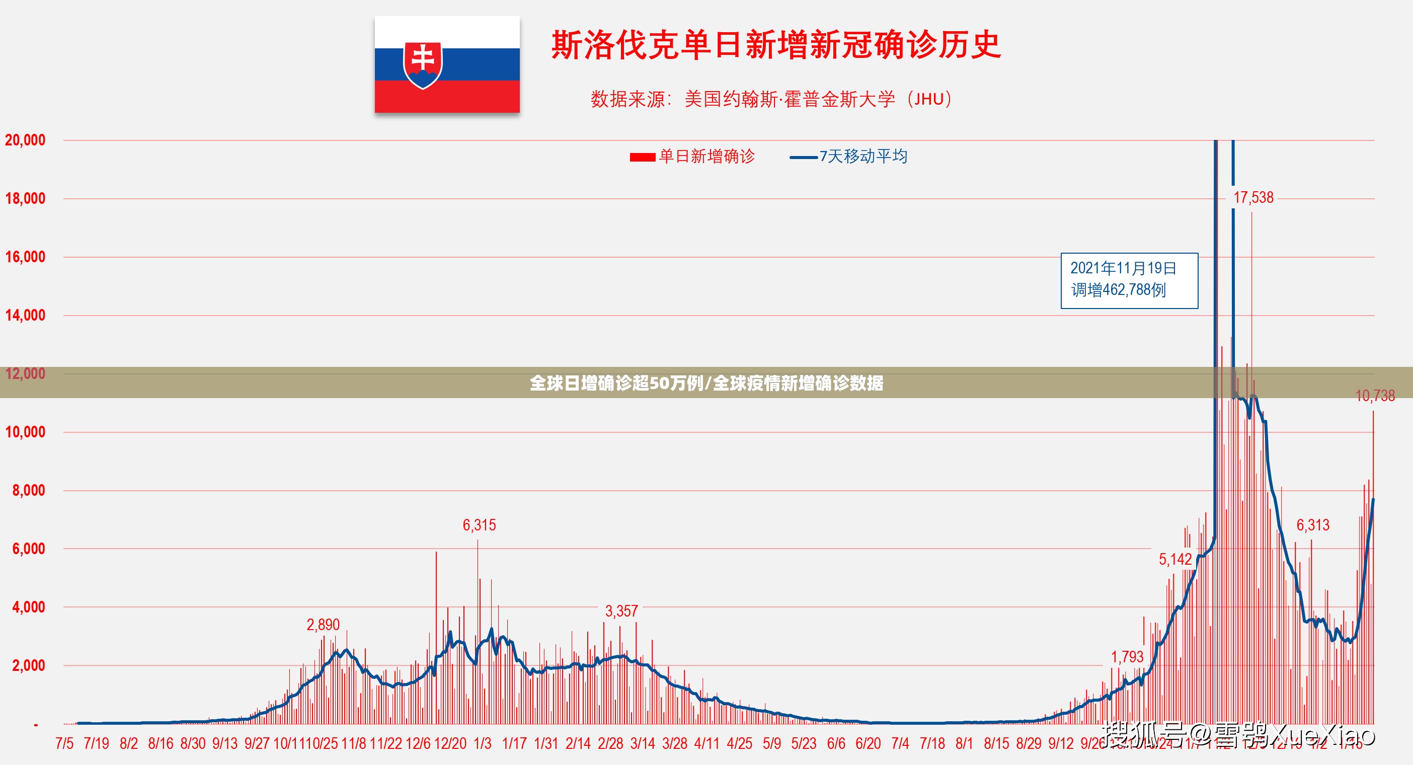 全球日增确诊超50万例/全球疫情新增确诊数据