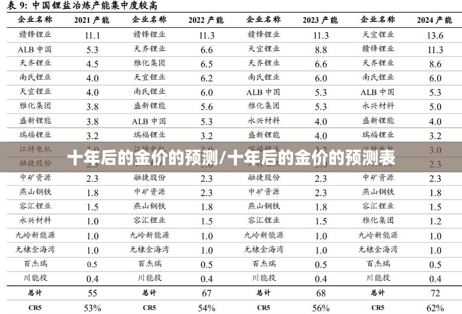十年后的金价的预测/十年后的金价的预测表
