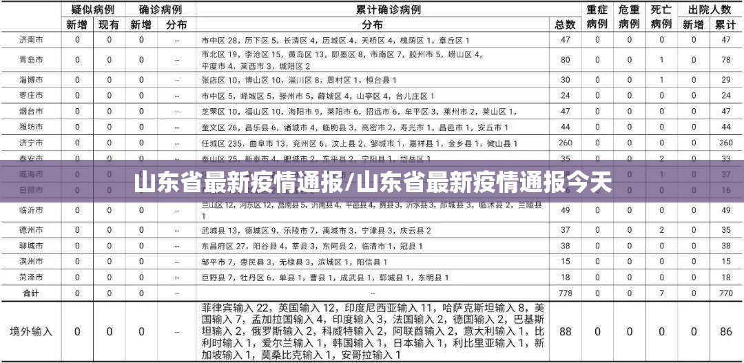 山东省最新疫情通报/山东省最新疫情通报今天